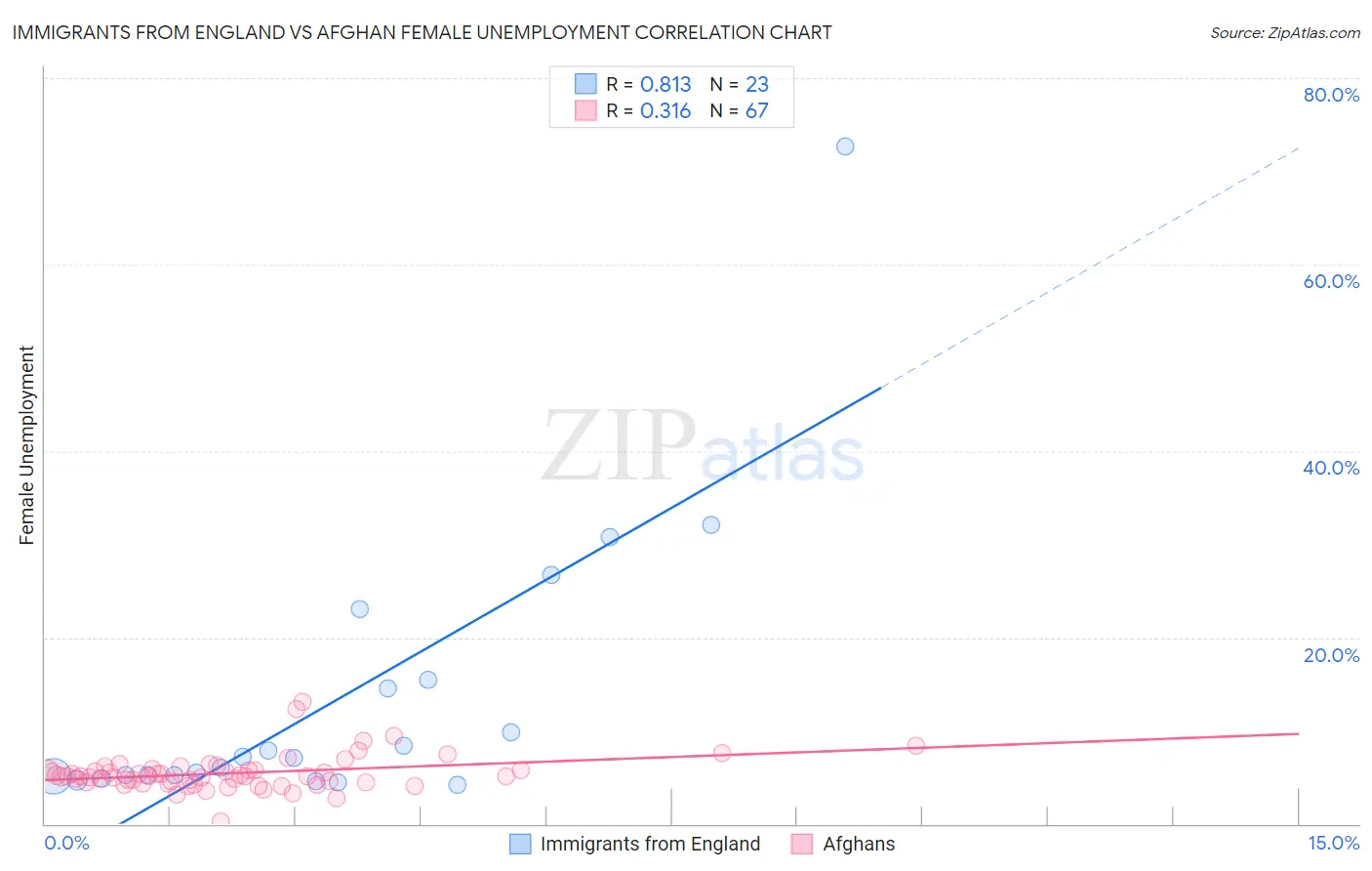 Immigrants from England vs Afghan Female Unemployment