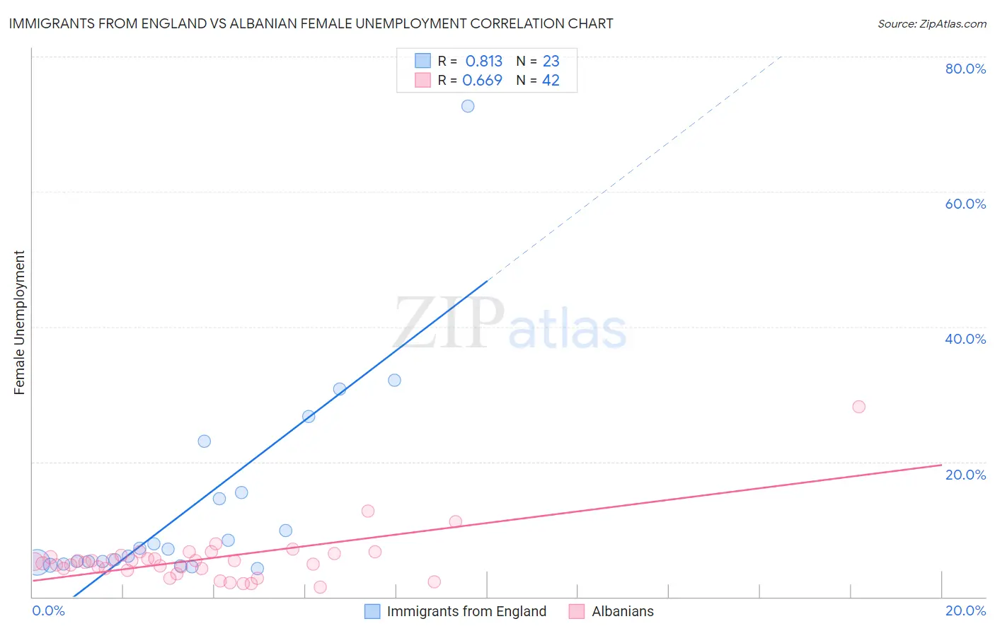 Immigrants from England vs Albanian Female Unemployment