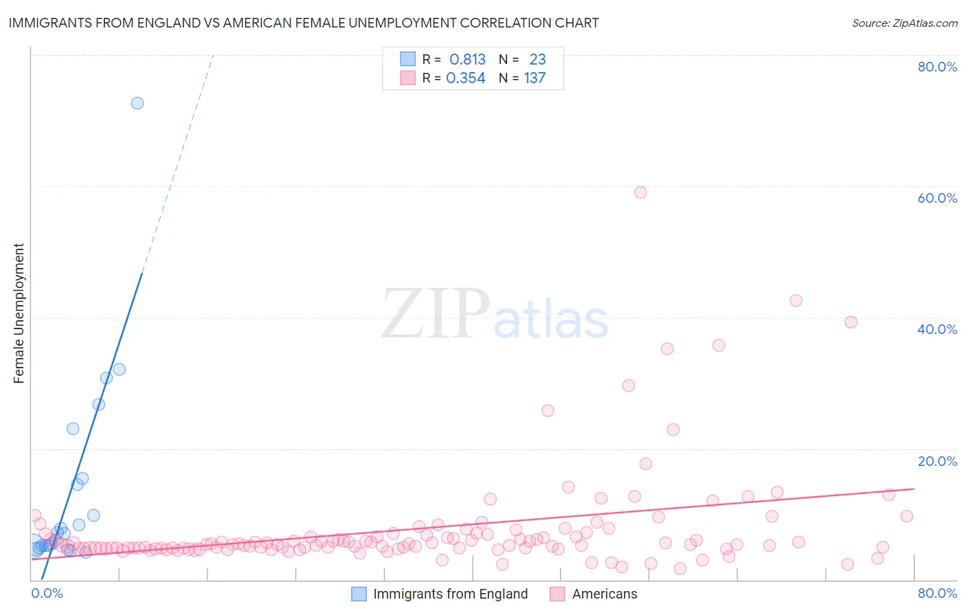 Immigrants from England vs American Female Unemployment