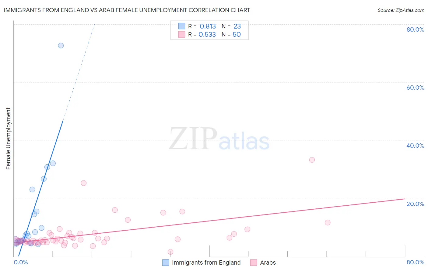 Immigrants from England vs Arab Female Unemployment