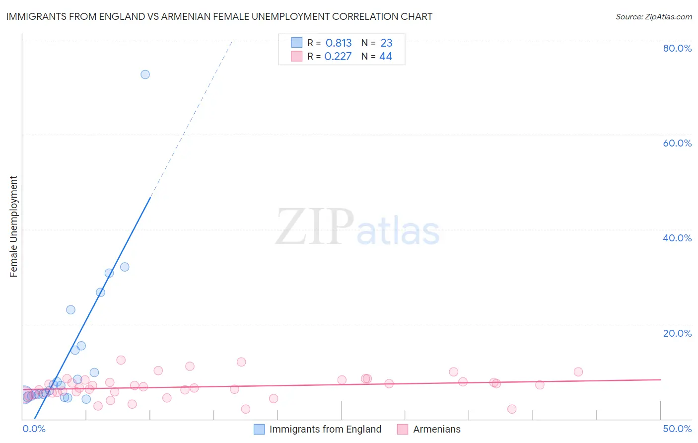 Immigrants from England vs Armenian Female Unemployment