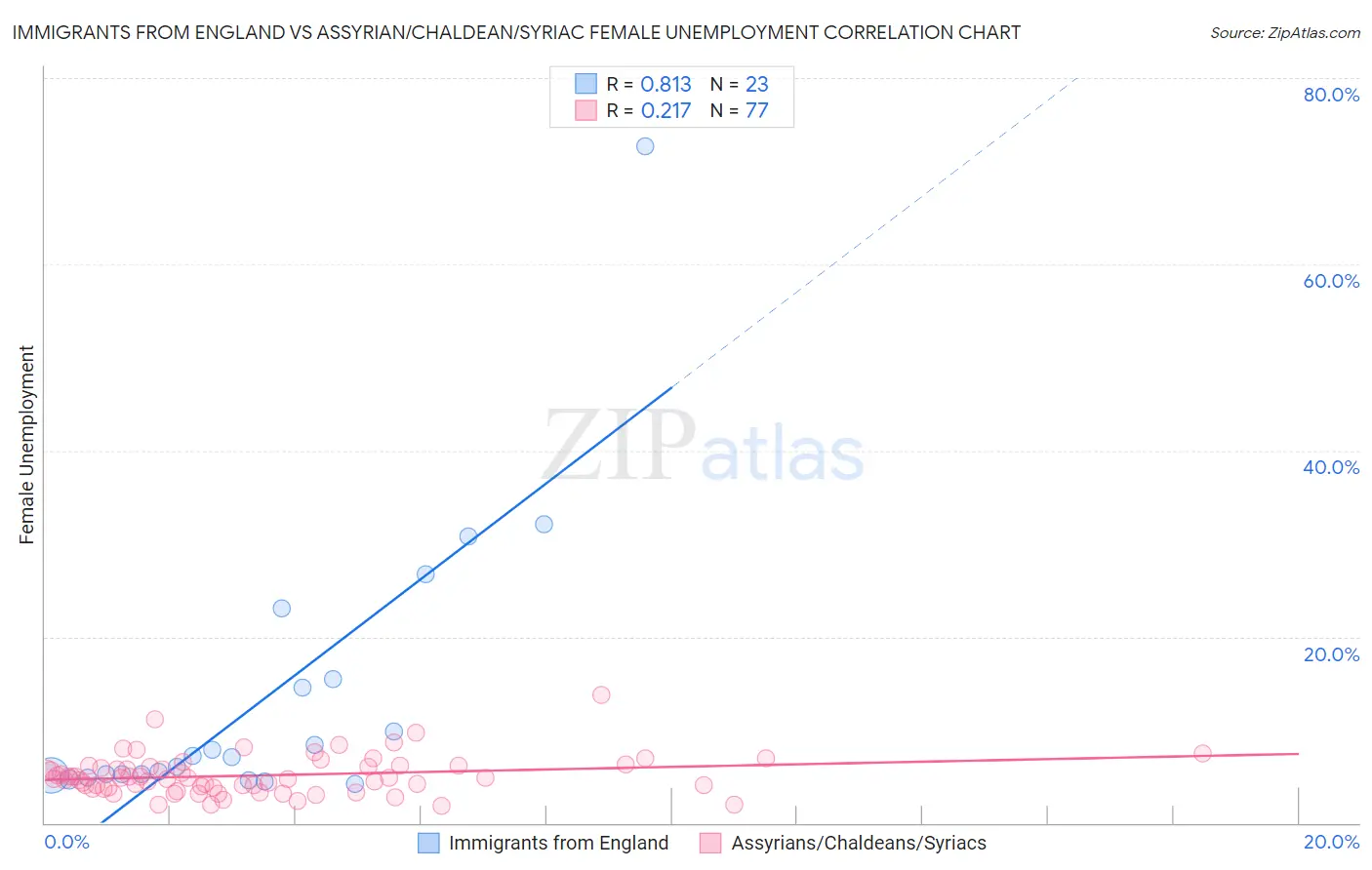 Immigrants from England vs Assyrian/Chaldean/Syriac Female Unemployment