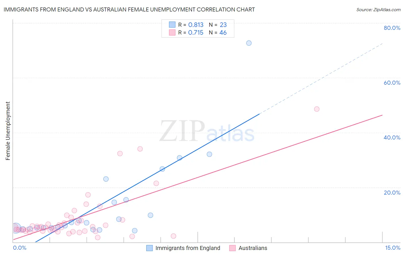 Immigrants from England vs Australian Female Unemployment