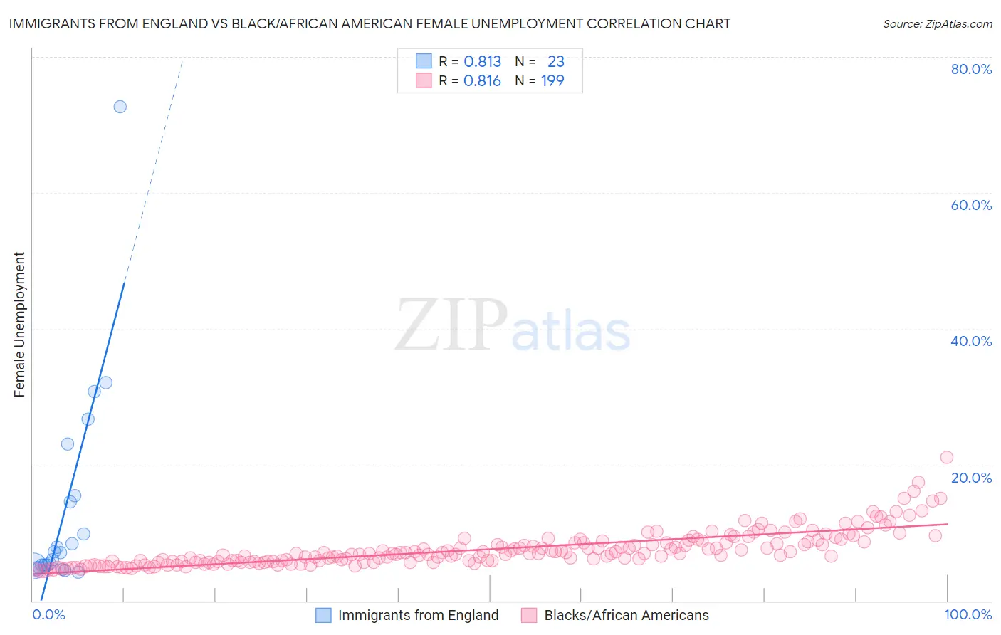 Immigrants from England vs Black/African American Female Unemployment