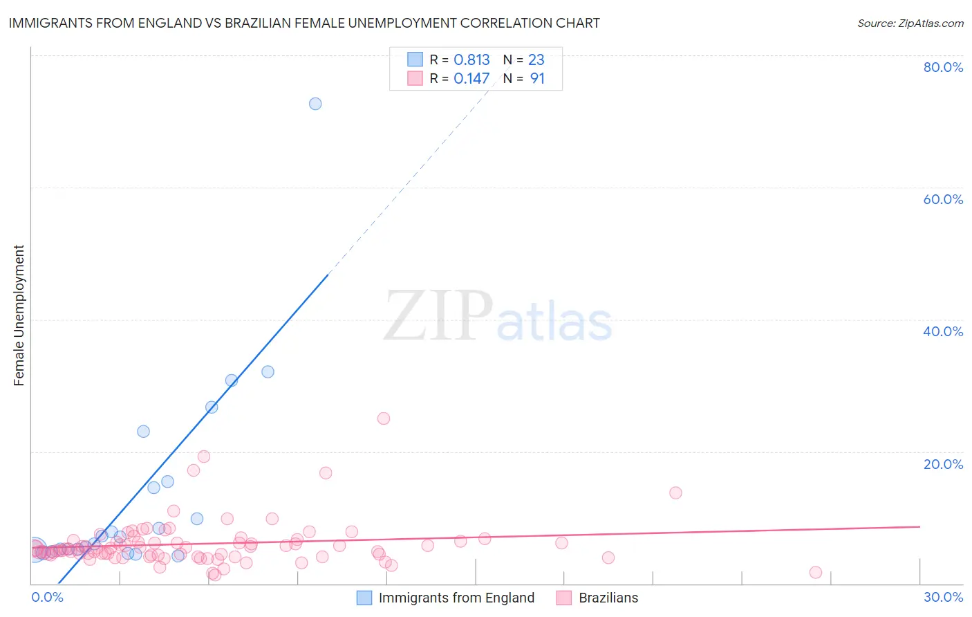 Immigrants from England vs Brazilian Female Unemployment