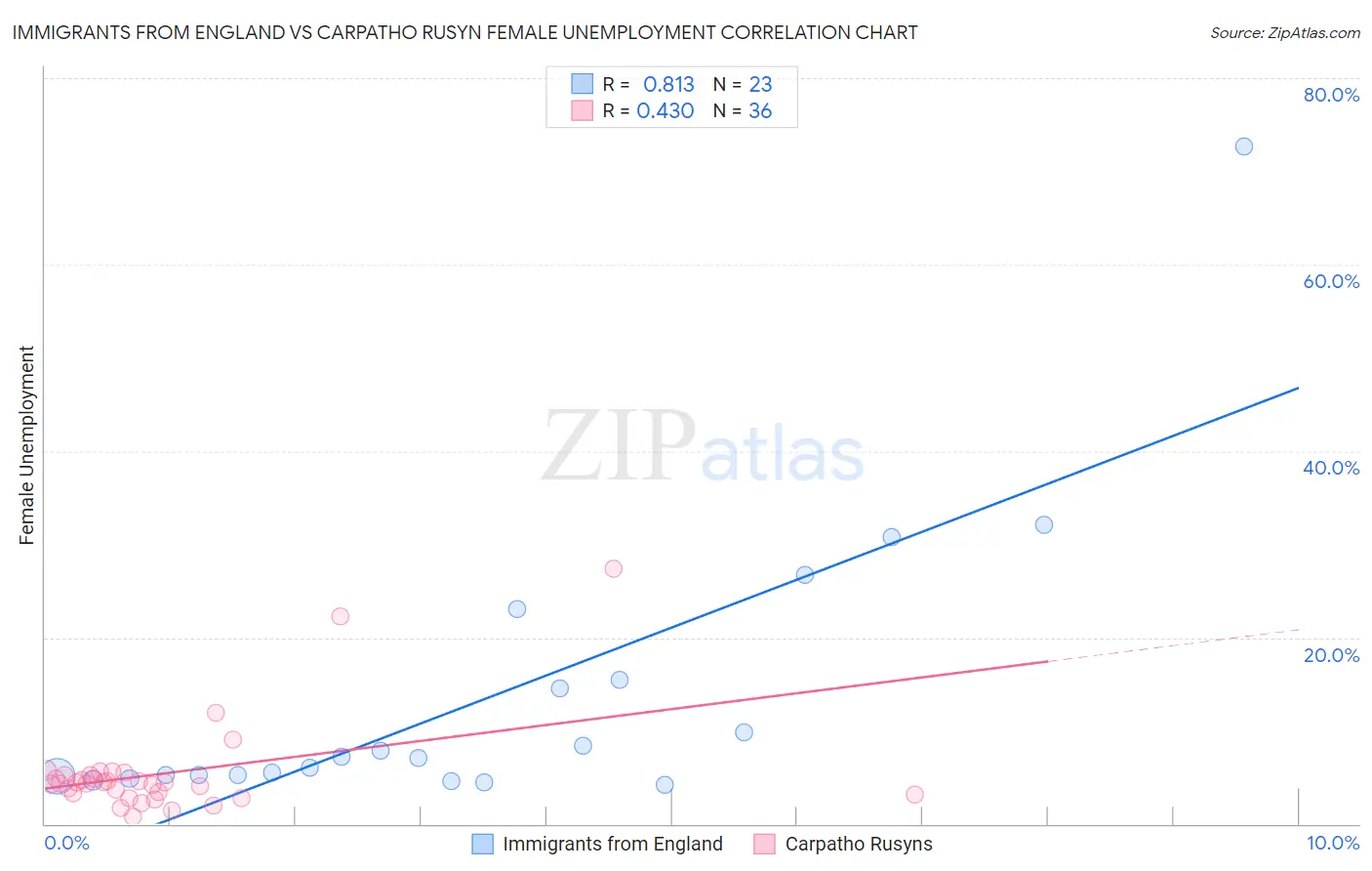 Immigrants from England vs Carpatho Rusyn Female Unemployment