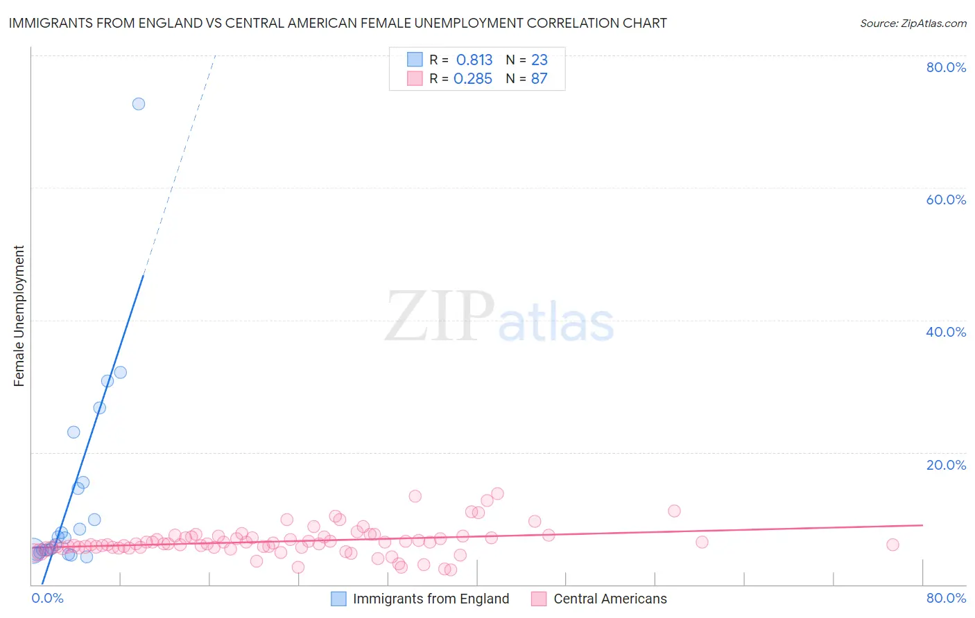 Immigrants from England vs Central American Female Unemployment
