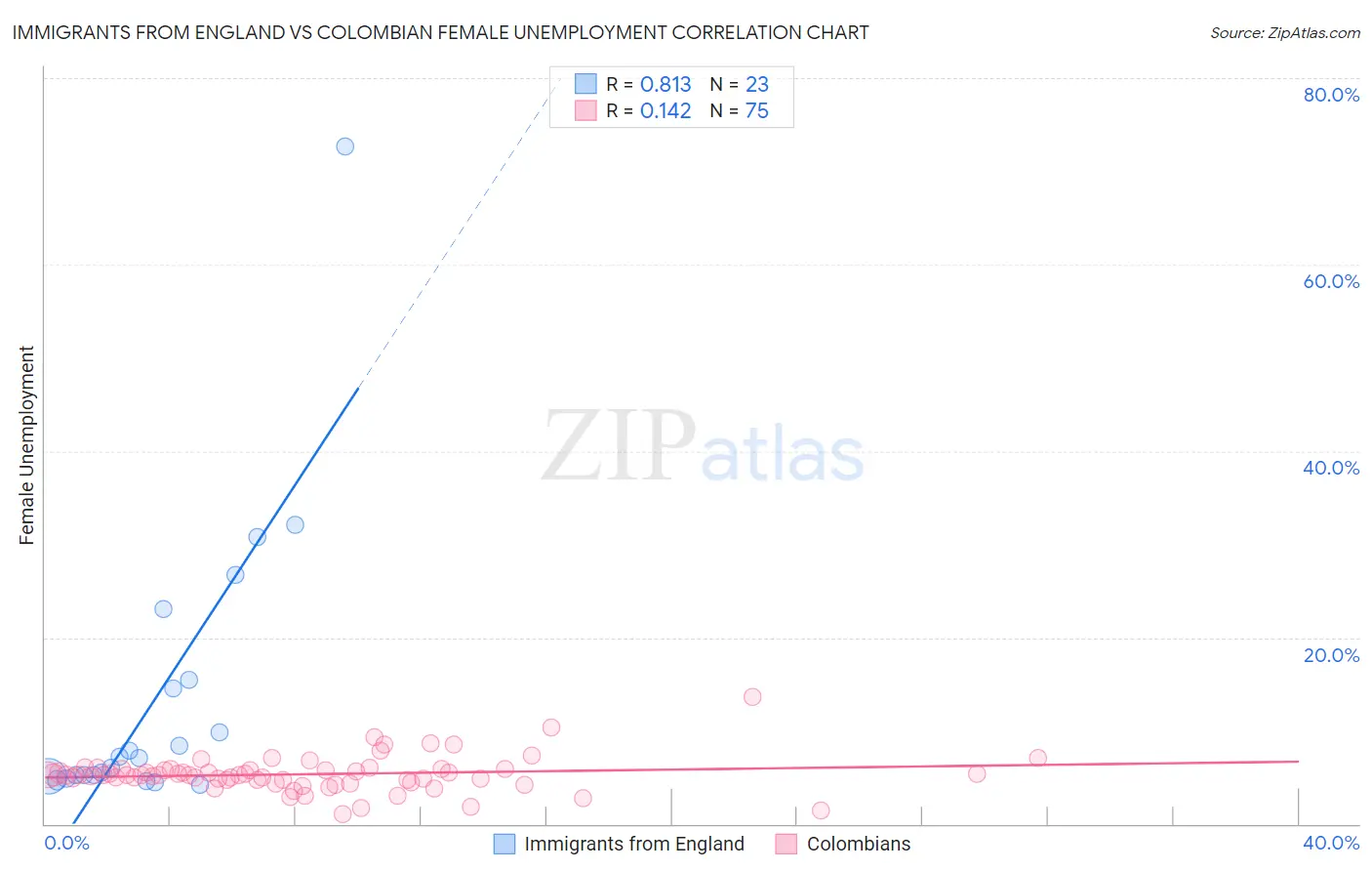 Immigrants from England vs Colombian Female Unemployment