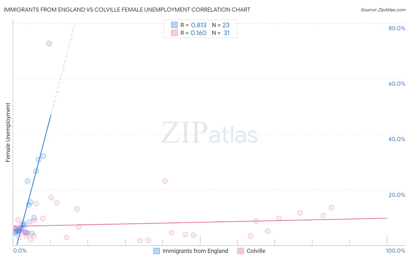 Immigrants from England vs Colville Female Unemployment