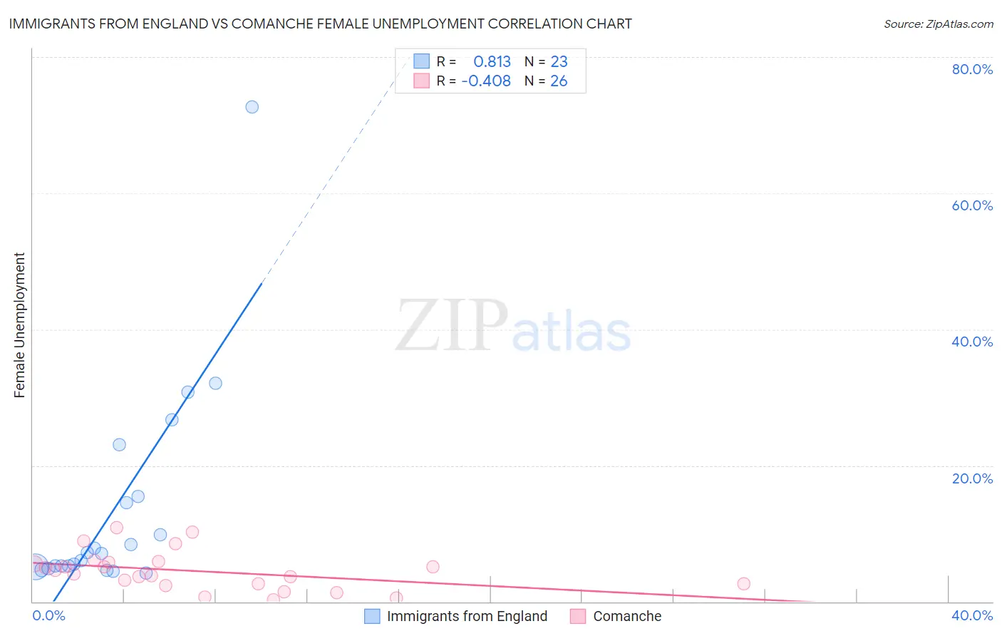 Immigrants from England vs Comanche Female Unemployment