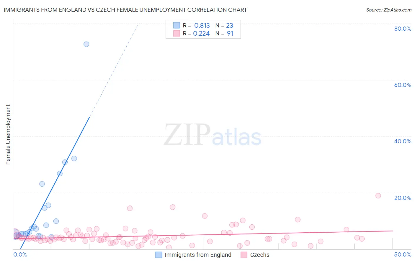 Immigrants from England vs Czech Female Unemployment
