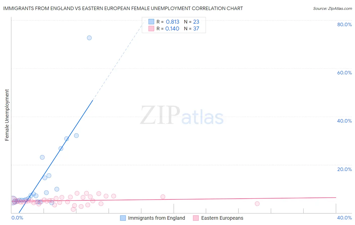 Immigrants from England vs Eastern European Female Unemployment