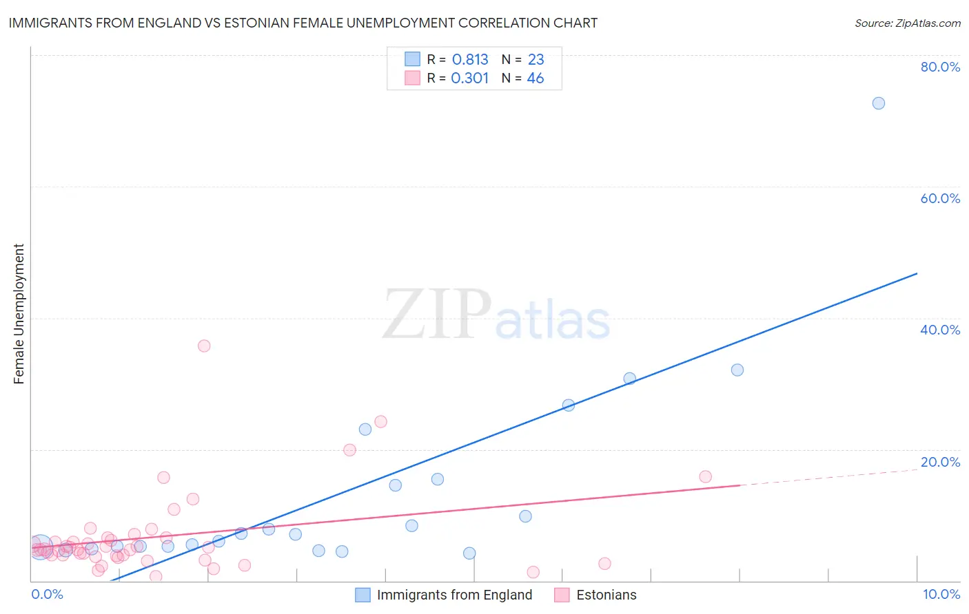 Immigrants from England vs Estonian Female Unemployment