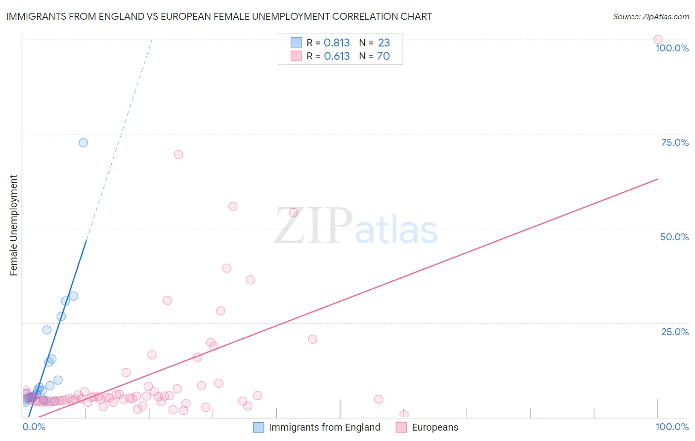 Immigrants from England vs European Female Unemployment