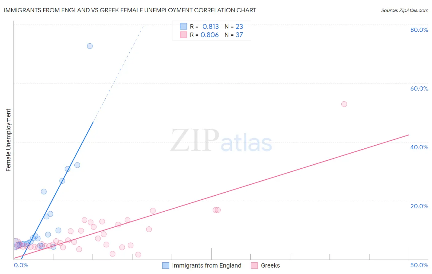 Immigrants from England vs Greek Female Unemployment