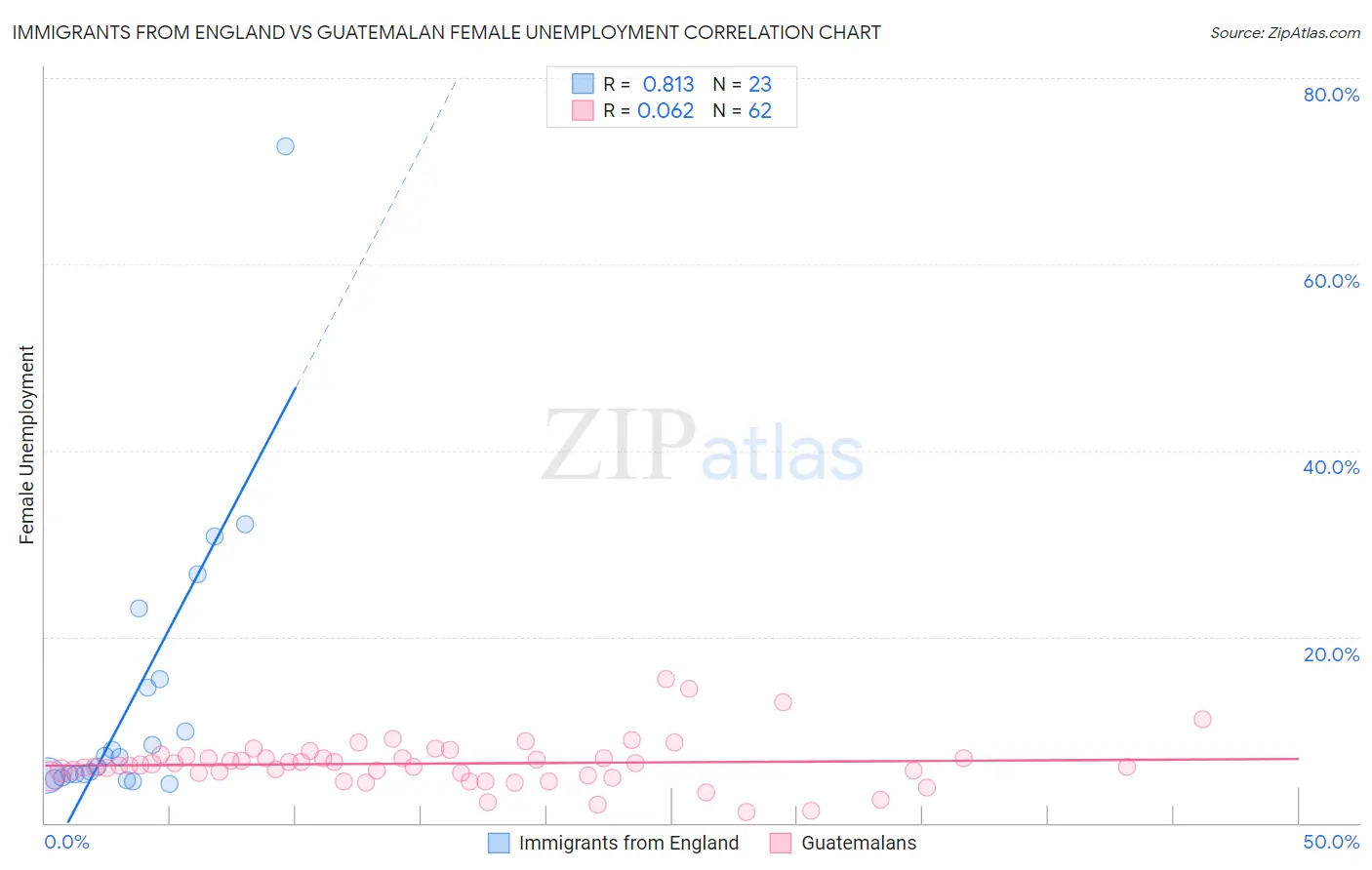 Immigrants from England vs Guatemalan Female Unemployment