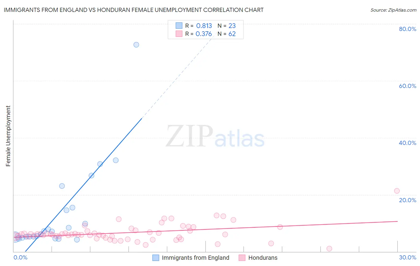 Immigrants from England vs Honduran Female Unemployment
