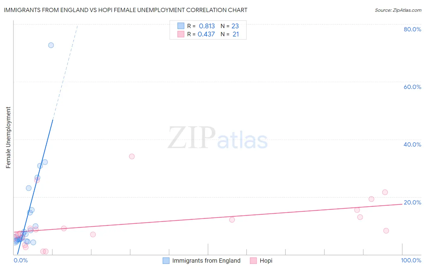 Immigrants from England vs Hopi Female Unemployment