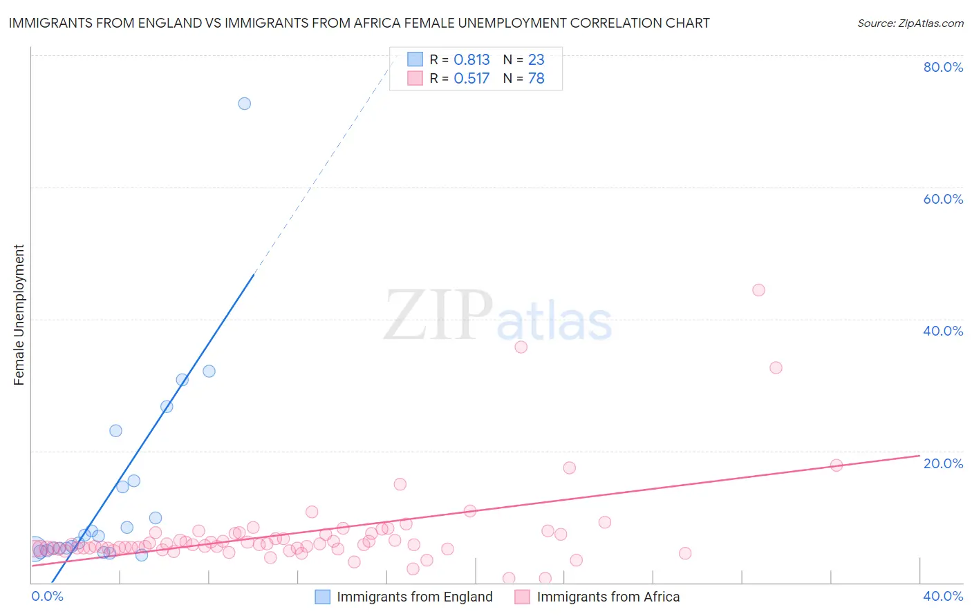 Immigrants from England vs Immigrants from Africa Female Unemployment