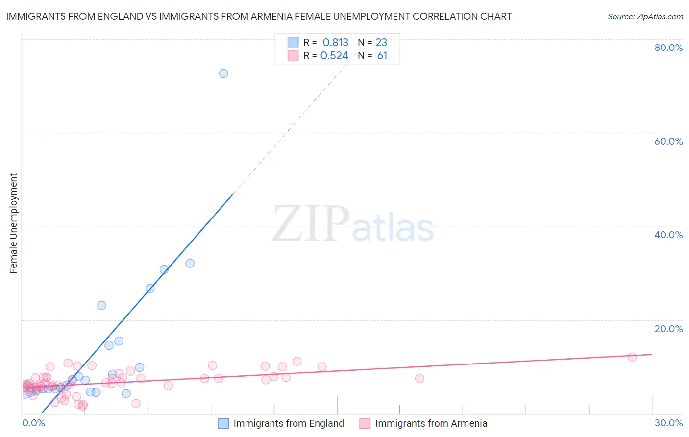 Immigrants from England vs Immigrants from Armenia Female Unemployment