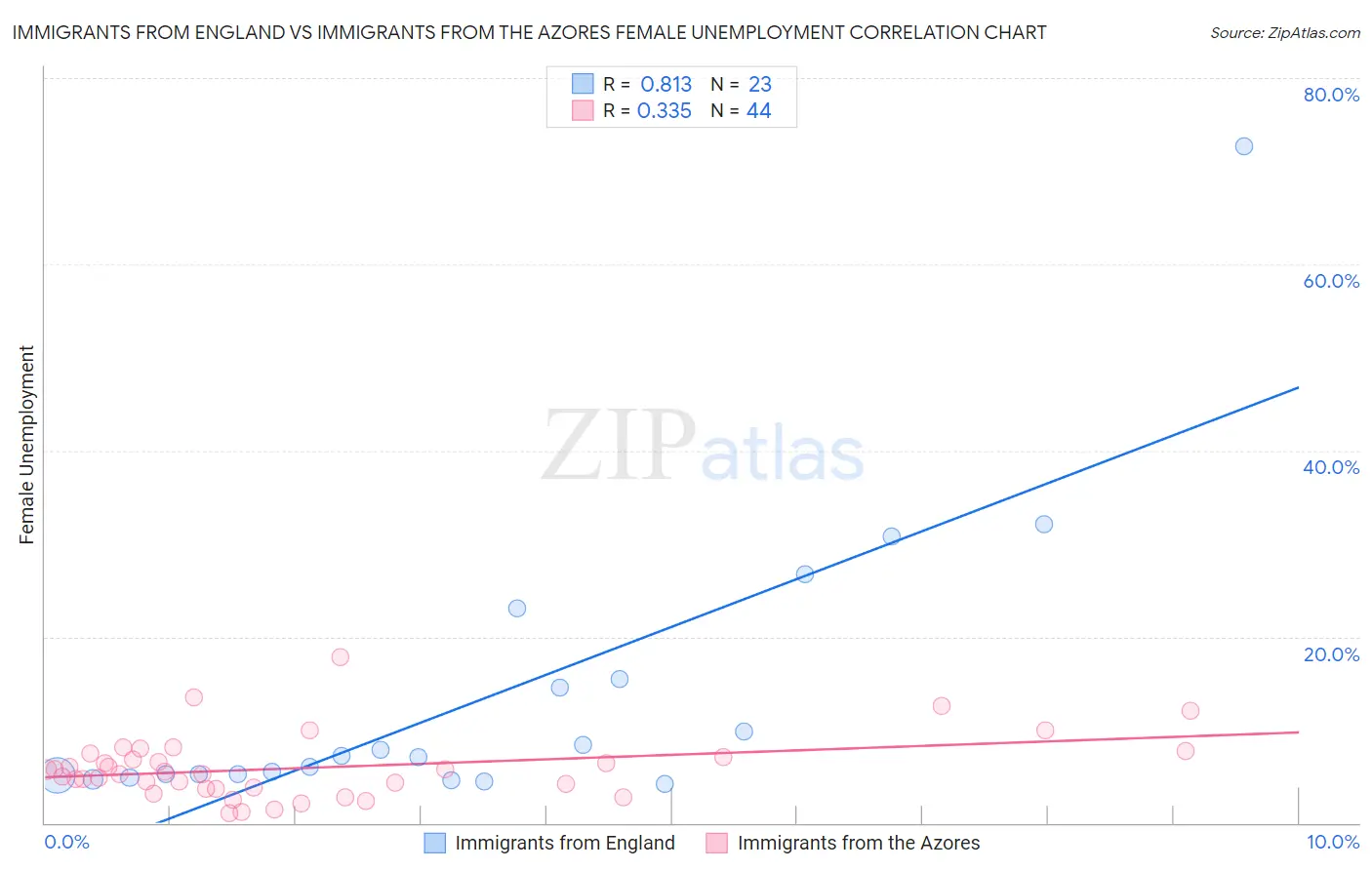 Immigrants from England vs Immigrants from the Azores Female Unemployment