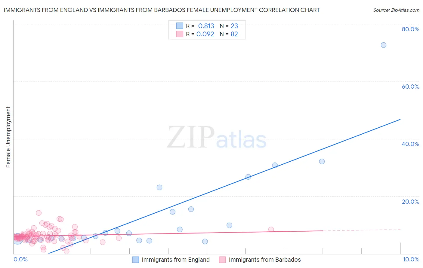 Immigrants from England vs Immigrants from Barbados Female Unemployment