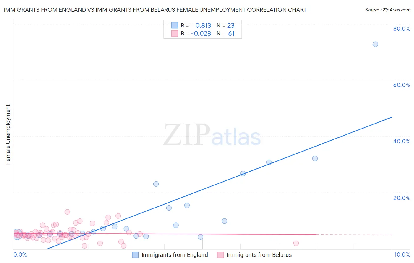 Immigrants from England vs Immigrants from Belarus Female Unemployment