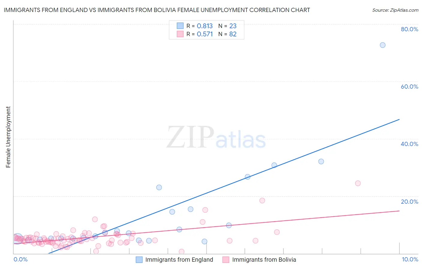 Immigrants from England vs Immigrants from Bolivia Female Unemployment
