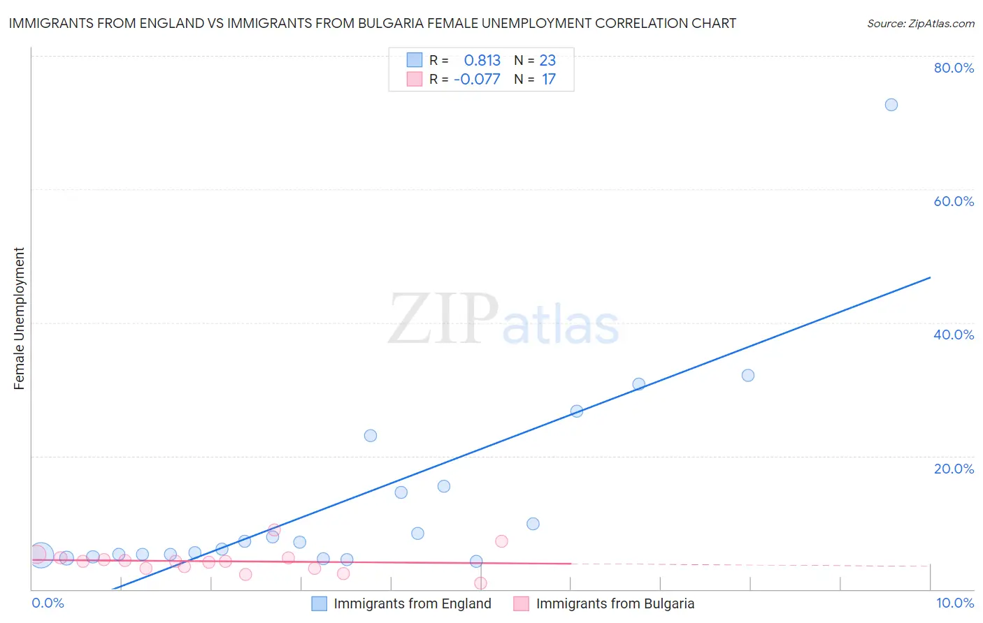 Immigrants from England vs Immigrants from Bulgaria Female Unemployment