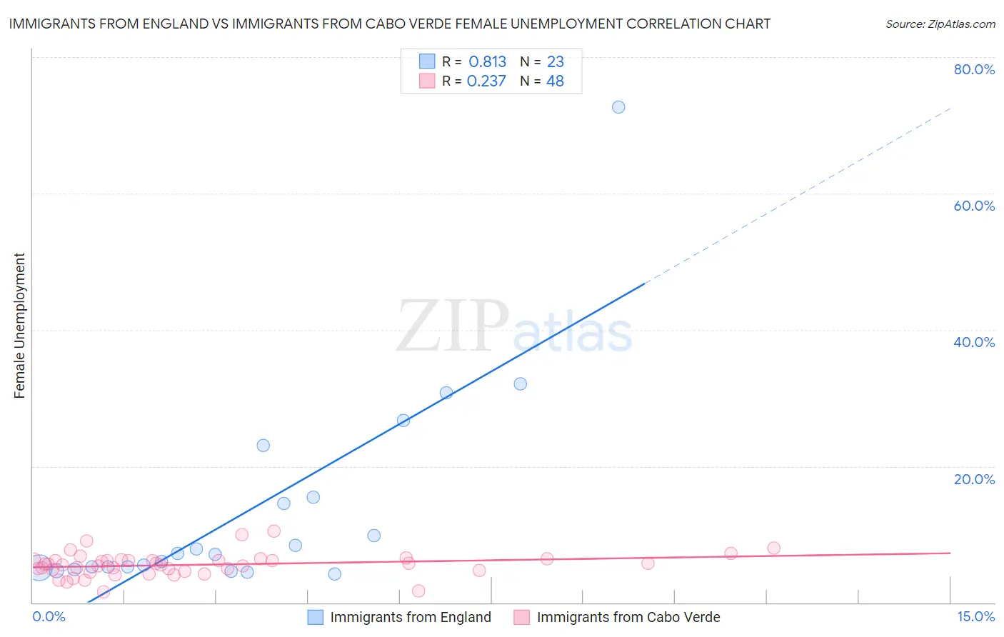 Immigrants from England vs Immigrants from Cabo Verde Female Unemployment