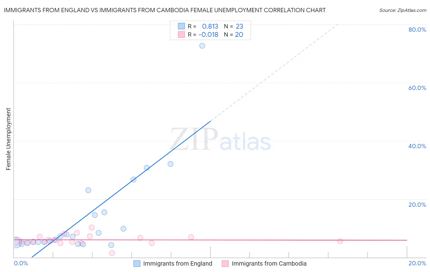 Immigrants from England vs Immigrants from Cambodia Female Unemployment