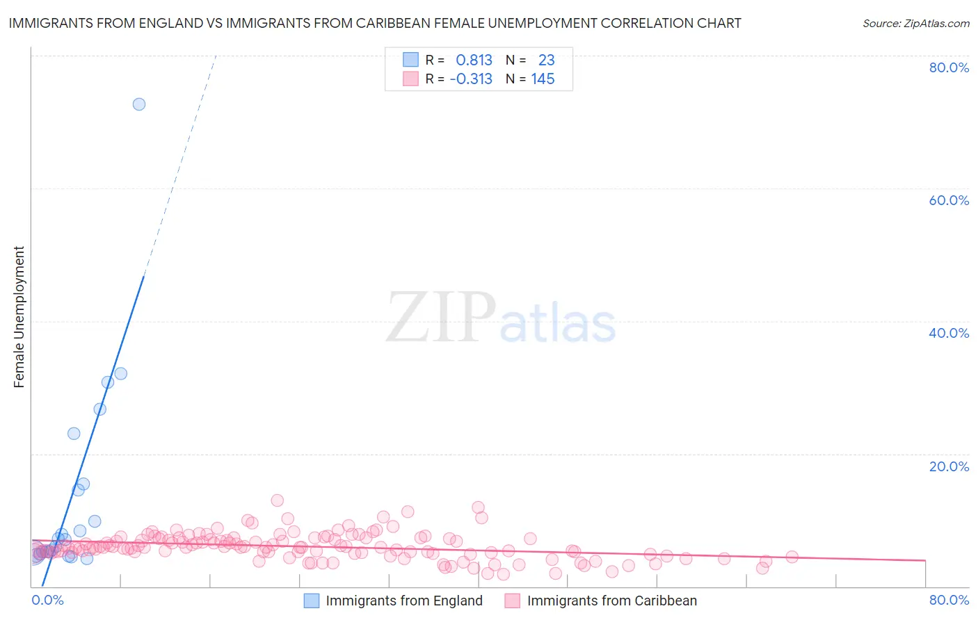 Immigrants from England vs Immigrants from Caribbean Female Unemployment