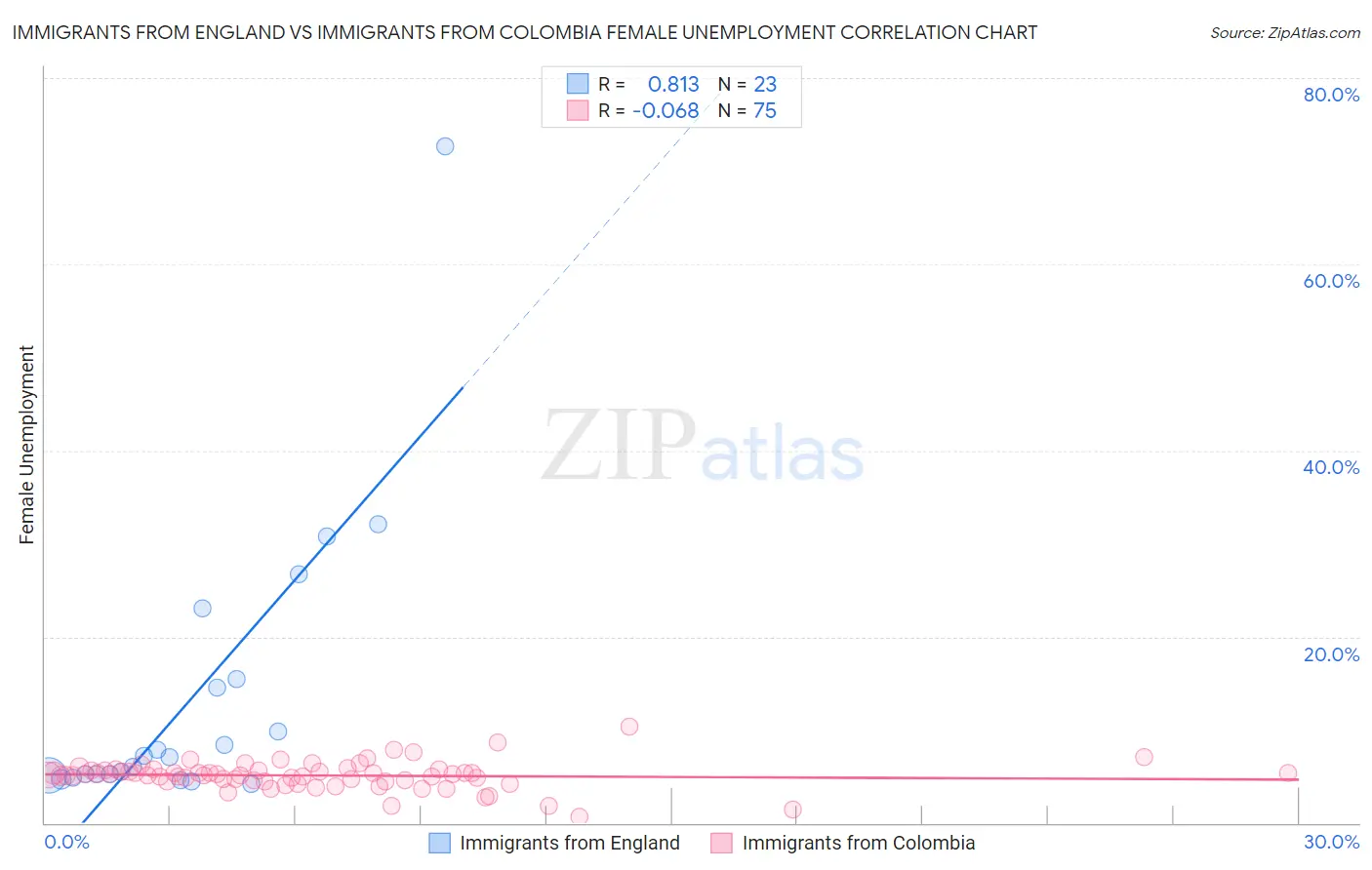 Immigrants from England vs Immigrants from Colombia Female Unemployment