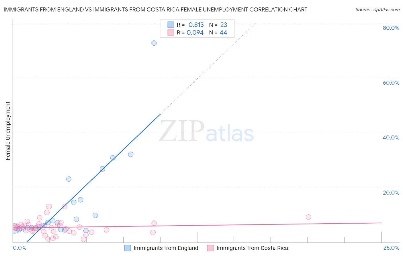 Immigrants from England vs Immigrants from Costa Rica Female Unemployment