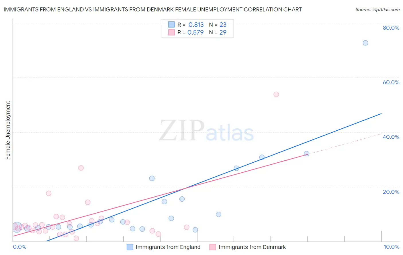 Immigrants from England vs Immigrants from Denmark Female Unemployment