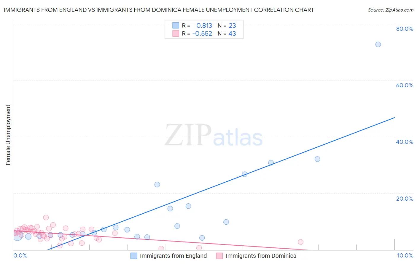Immigrants from England vs Immigrants from Dominica Female Unemployment