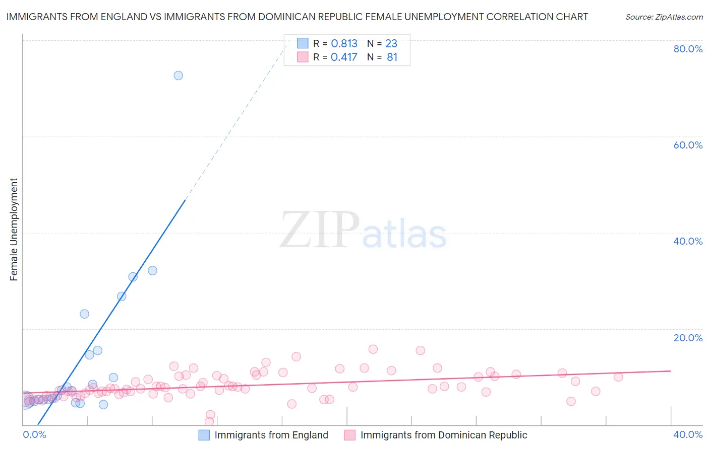 Immigrants from England vs Immigrants from Dominican Republic Female Unemployment