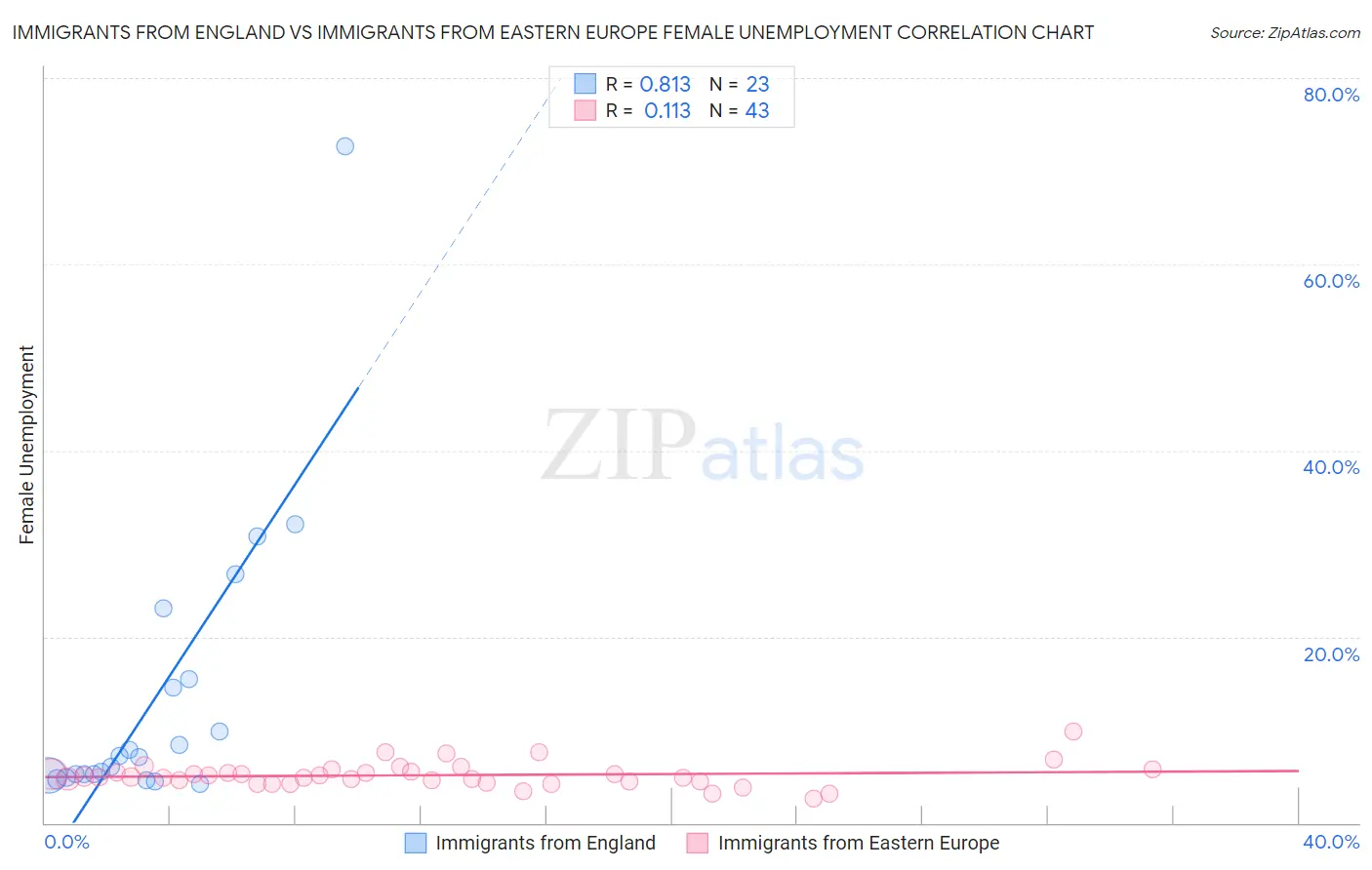 Immigrants from England vs Immigrants from Eastern Europe Female Unemployment