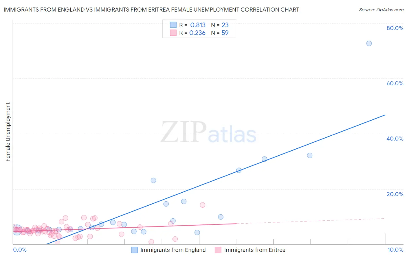 Immigrants from England vs Immigrants from Eritrea Female Unemployment