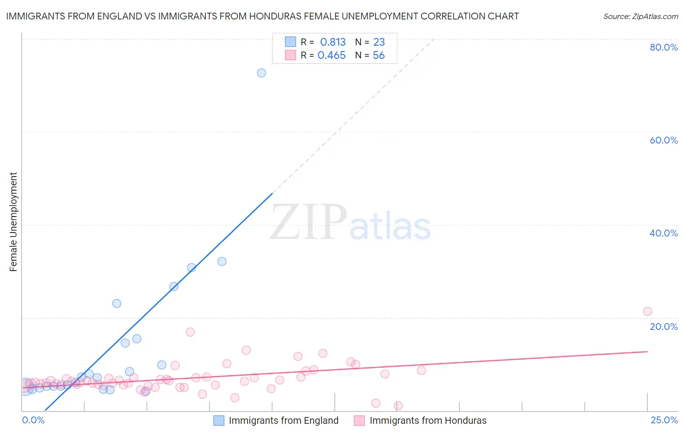 Immigrants from England vs Immigrants from Honduras Female Unemployment