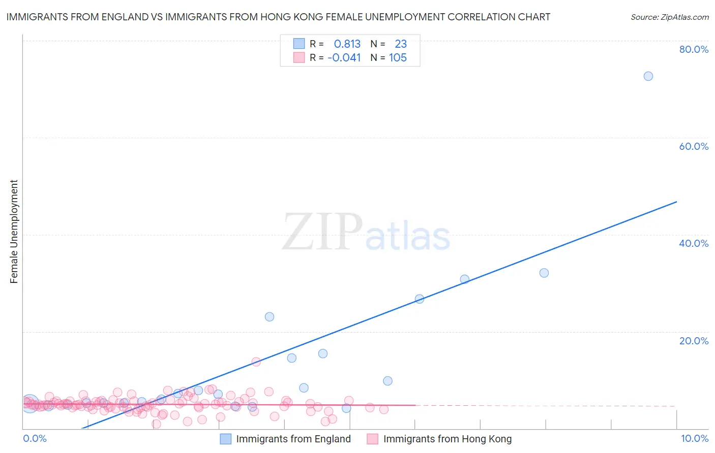Immigrants from England vs Immigrants from Hong Kong Female Unemployment