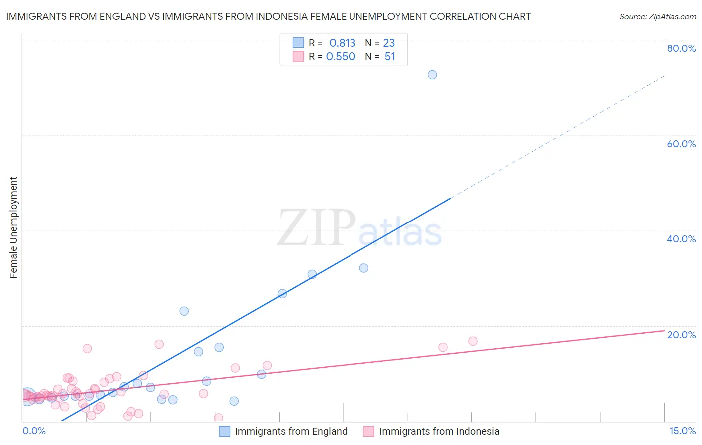Immigrants from England vs Immigrants from Indonesia Female Unemployment