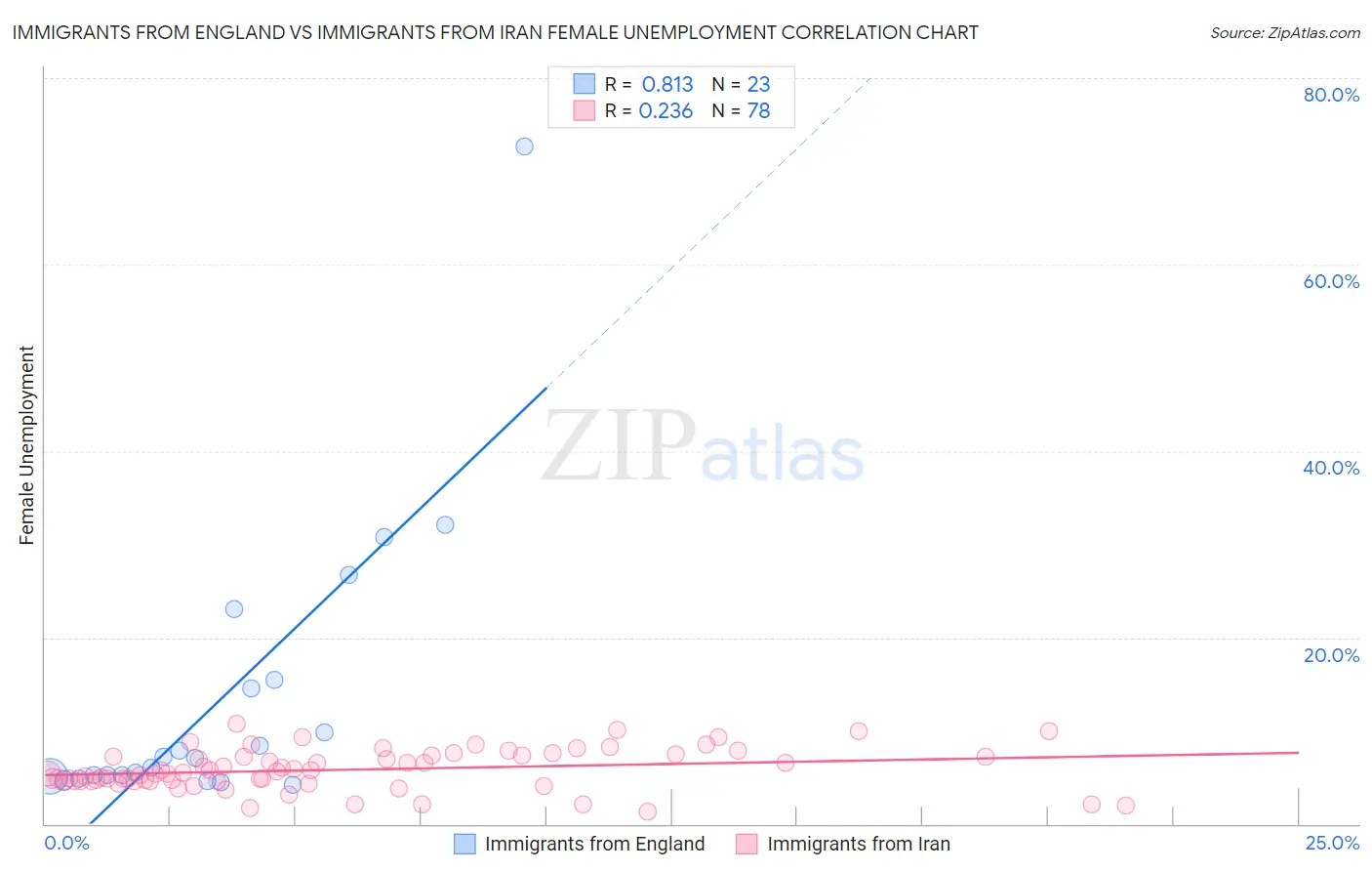 Immigrants from England vs Immigrants from Iran Female Unemployment