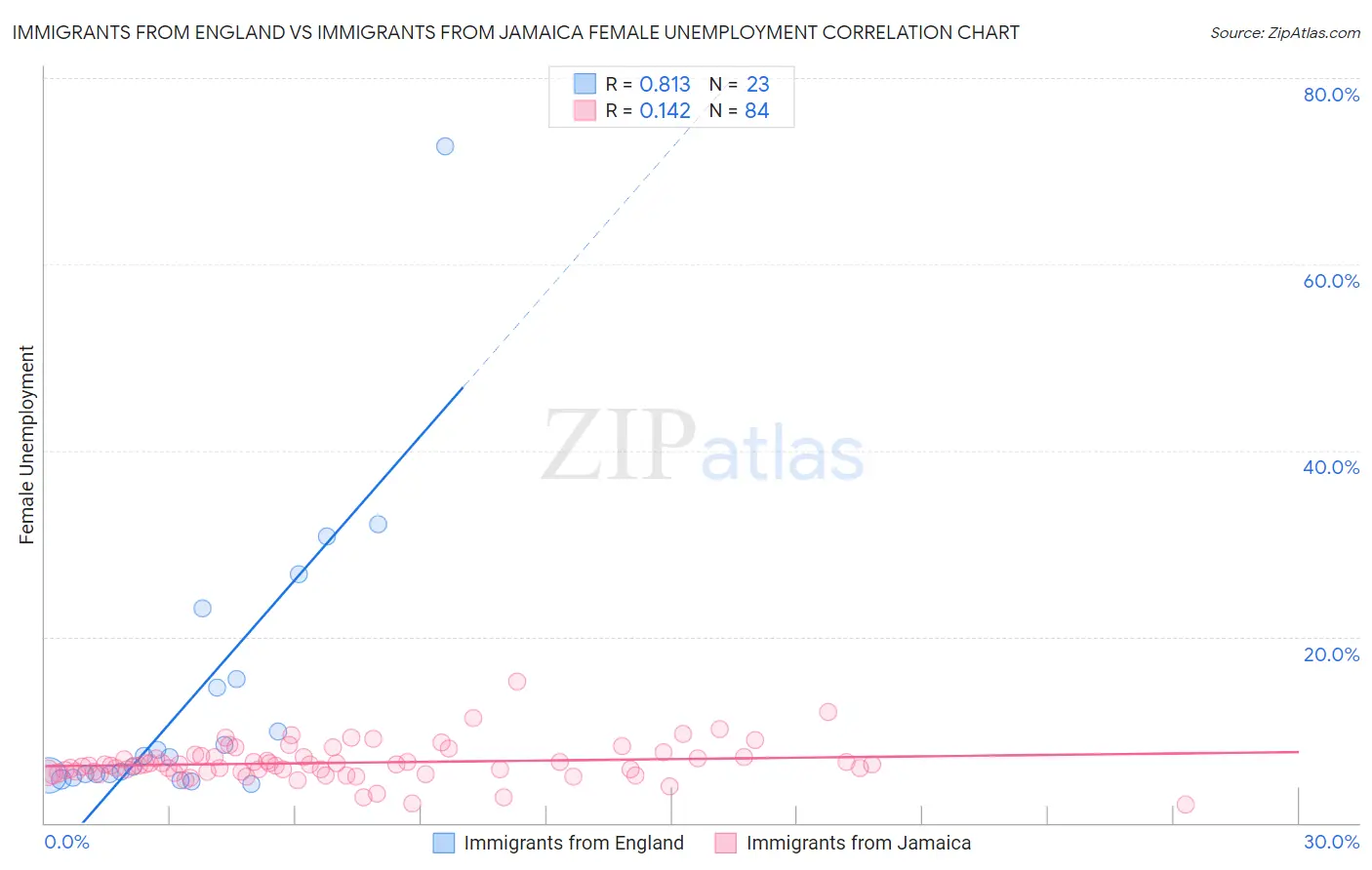 Immigrants from England vs Immigrants from Jamaica Female Unemployment
