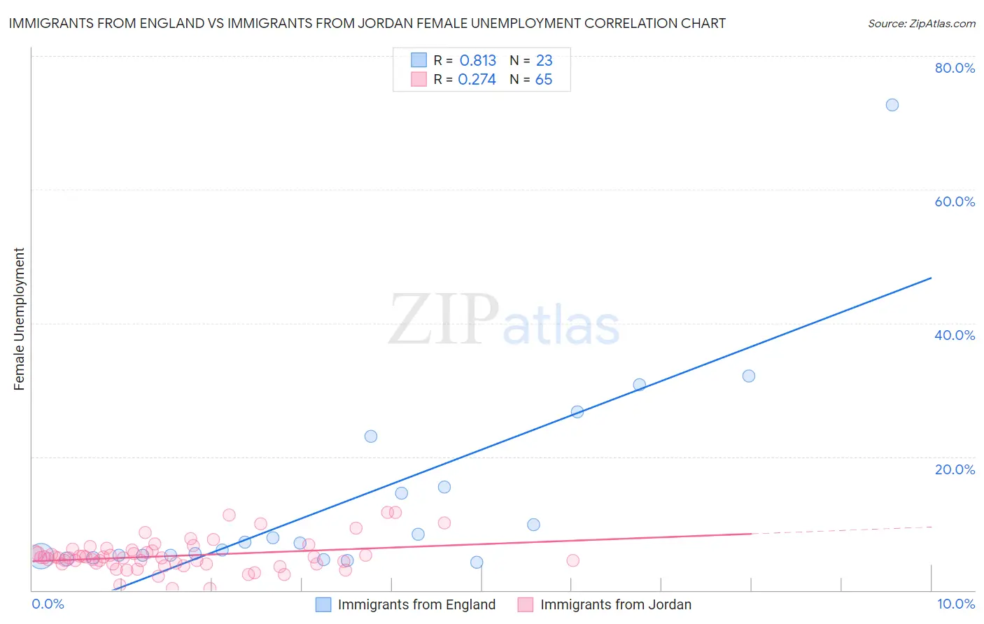 Immigrants from England vs Immigrants from Jordan Female Unemployment