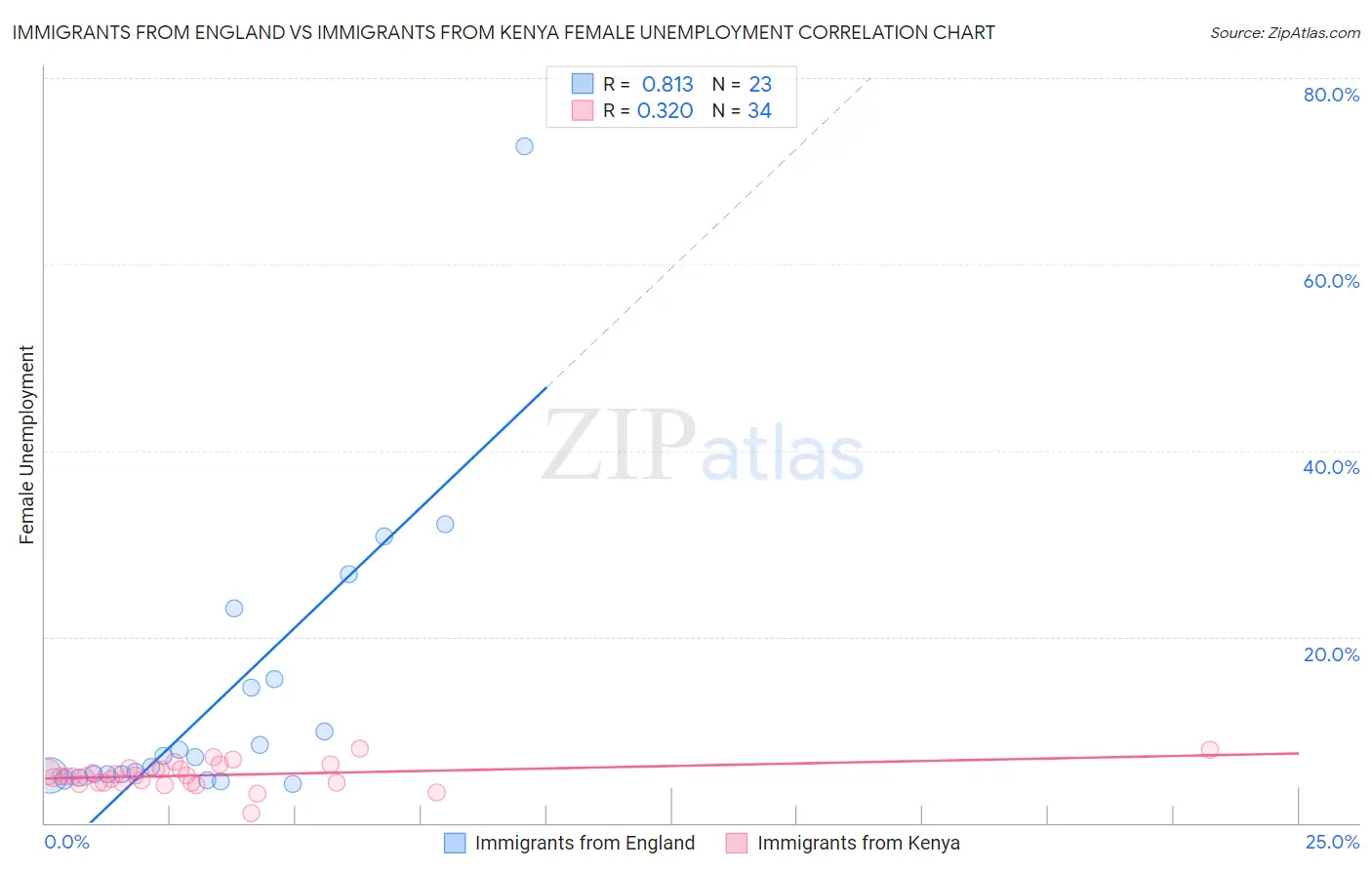 Immigrants from England vs Immigrants from Kenya Female Unemployment