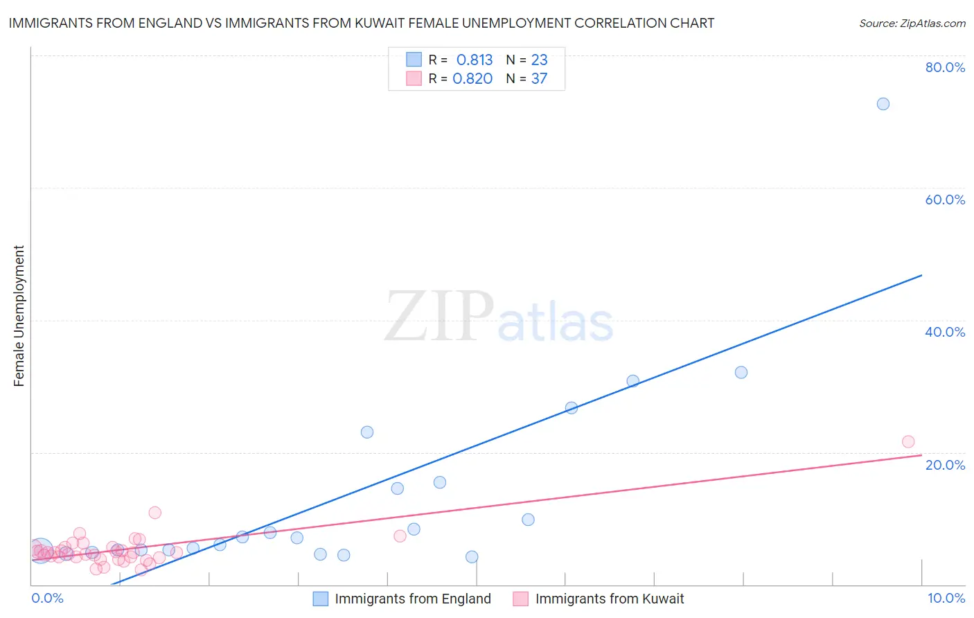 Immigrants from England vs Immigrants from Kuwait Female Unemployment