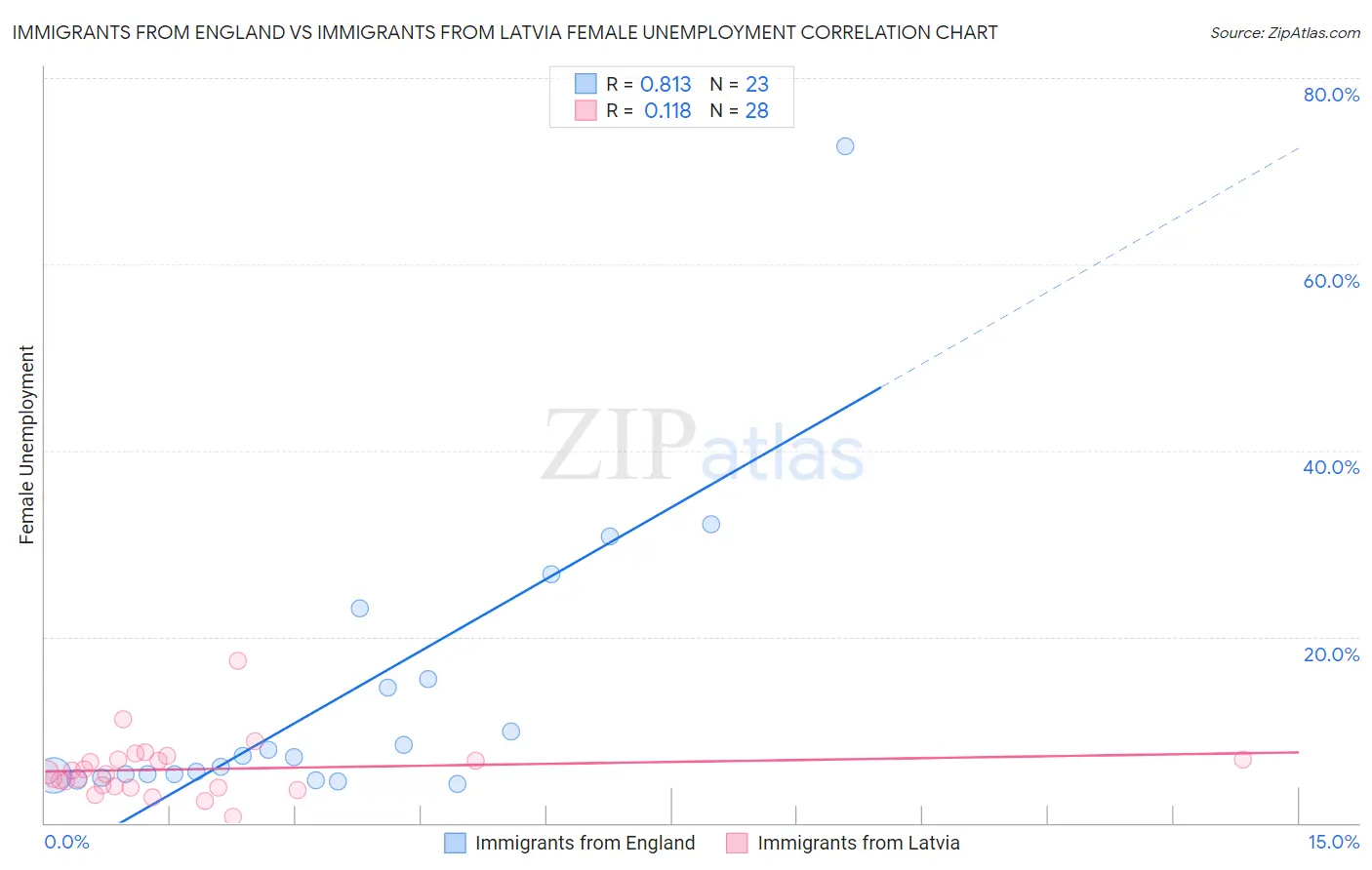 Immigrants from England vs Immigrants from Latvia Female Unemployment