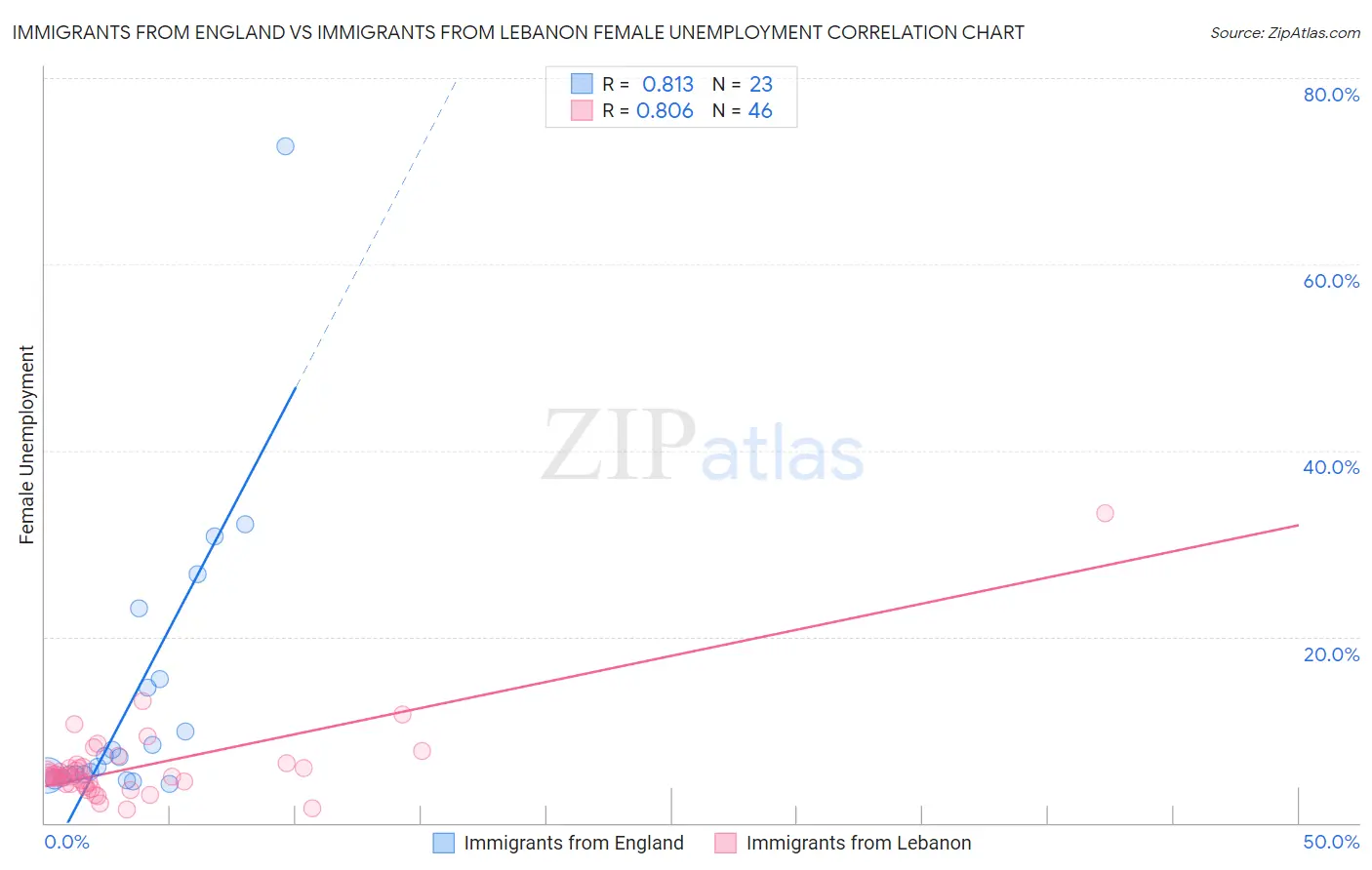 Immigrants from England vs Immigrants from Lebanon Female Unemployment