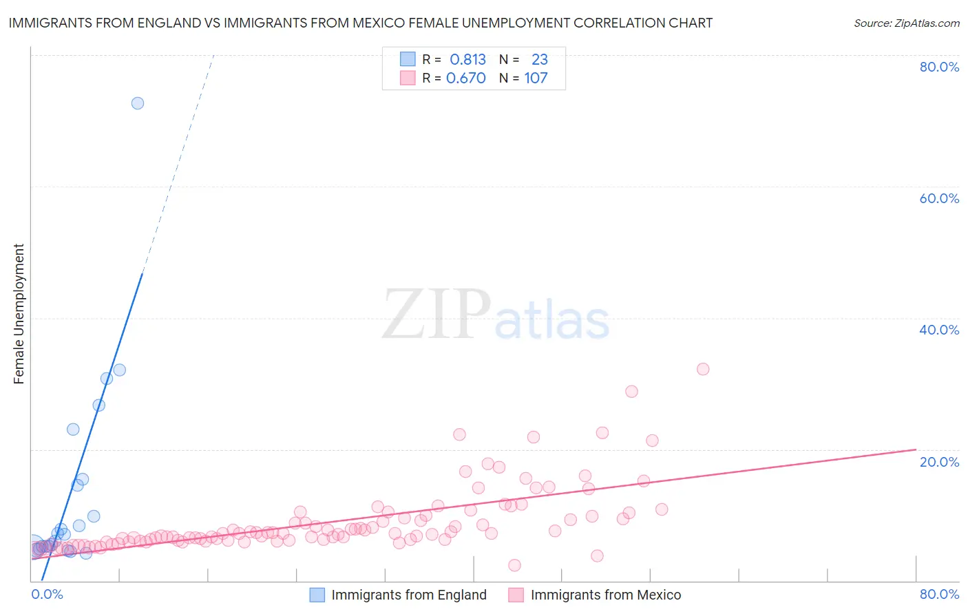 Immigrants from England vs Immigrants from Mexico Female Unemployment